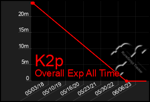 Total Graph of K2p