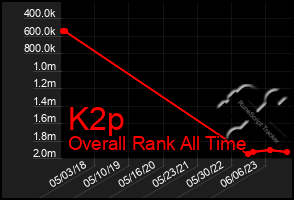 Total Graph of K2p