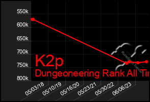 Total Graph of K2p