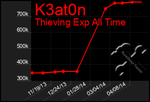 Total Graph of K3at0n