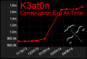 Total Graph of K3at0n