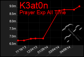 Total Graph of K3at0n