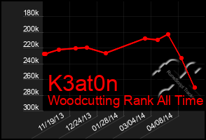 Total Graph of K3at0n