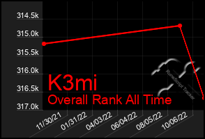 Total Graph of K3mi