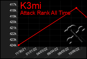 Total Graph of K3mi