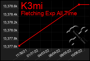 Total Graph of K3mi