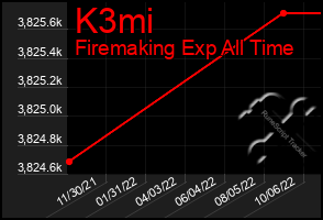 Total Graph of K3mi