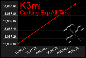 Total Graph of K3mi