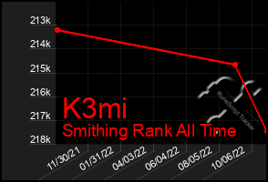 Total Graph of K3mi