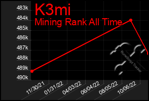 Total Graph of K3mi