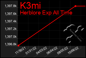 Total Graph of K3mi