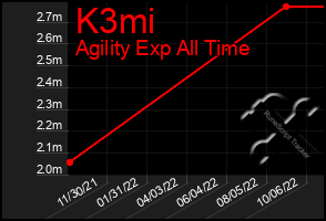 Total Graph of K3mi