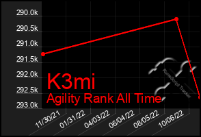 Total Graph of K3mi