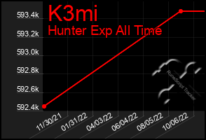 Total Graph of K3mi