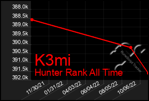 Total Graph of K3mi
