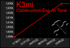 Total Graph of K3mi