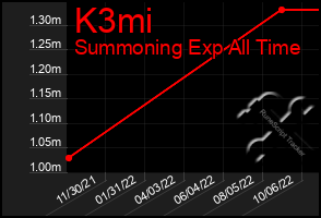 Total Graph of K3mi