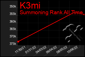 Total Graph of K3mi