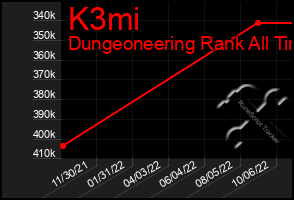 Total Graph of K3mi