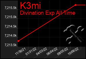 Total Graph of K3mi
