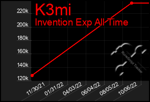 Total Graph of K3mi