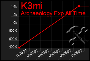 Total Graph of K3mi