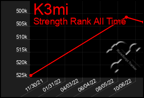 Total Graph of K3mi