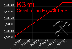 Total Graph of K3mi
