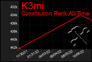 Total Graph of K3mi