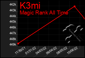 Total Graph of K3mi
