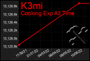 Total Graph of K3mi