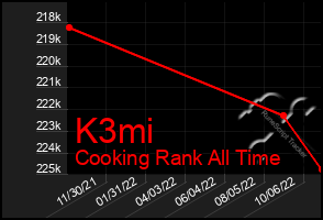 Total Graph of K3mi