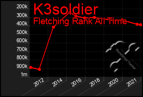 Total Graph of K3soldier