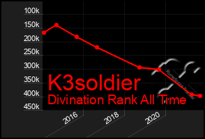 Total Graph of K3soldier
