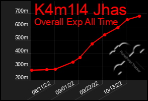 Total Graph of K4m1l4 Jhas