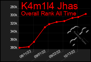 Total Graph of K4m1l4 Jhas