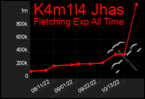 Total Graph of K4m1l4 Jhas