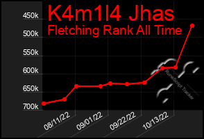 Total Graph of K4m1l4 Jhas