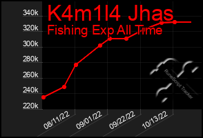 Total Graph of K4m1l4 Jhas