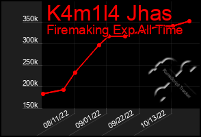 Total Graph of K4m1l4 Jhas