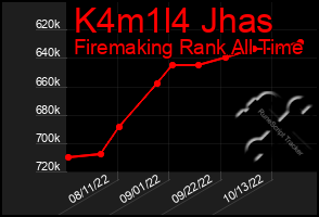 Total Graph of K4m1l4 Jhas