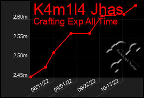 Total Graph of K4m1l4 Jhas