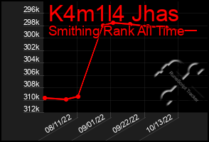 Total Graph of K4m1l4 Jhas