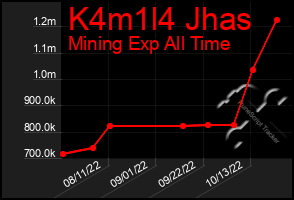 Total Graph of K4m1l4 Jhas