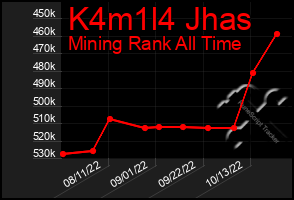 Total Graph of K4m1l4 Jhas