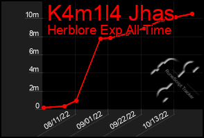 Total Graph of K4m1l4 Jhas