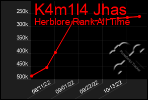 Total Graph of K4m1l4 Jhas