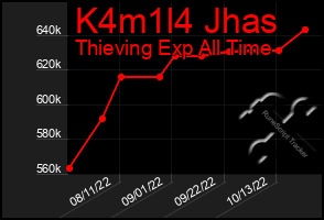 Total Graph of K4m1l4 Jhas