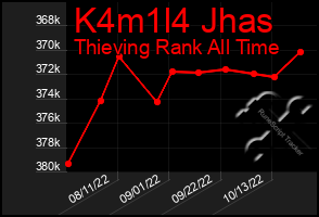 Total Graph of K4m1l4 Jhas