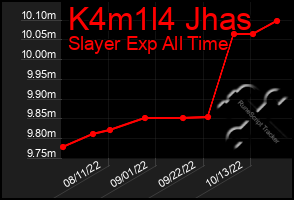 Total Graph of K4m1l4 Jhas